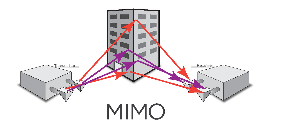 Технология MiMo (Multiple Input, Multiple Output) – это метод беспроводной связи, использующий несколько антенн для передачи и приема данных одновременно. Изображение движения потоков