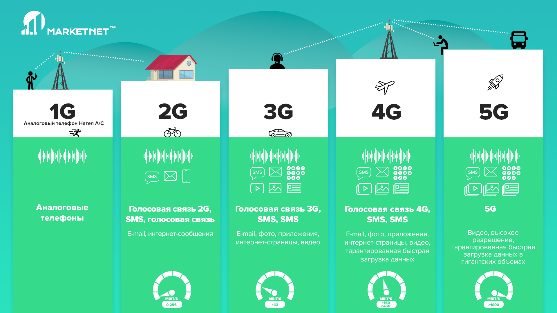 Стандарт 5G не отменяет всех преимуществ и актуальности 4G LTE. Оба поколения сетей развиваются и имеют перспективы на будущее на Marketnet. Этапы развития поколений мобильной связи