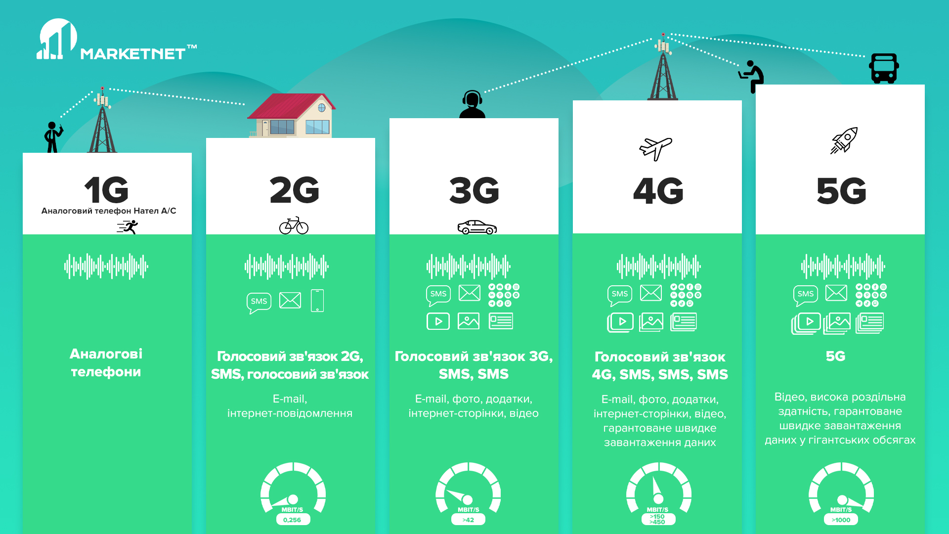 Стандарт 5G не скасовує всіх переваг та актуальності 4G LTE. Обидва покоління мереж розвиваються і мають перспективи на майбутнє на Marketnet. Етапи розвитку поколінь мобільного зв'язку