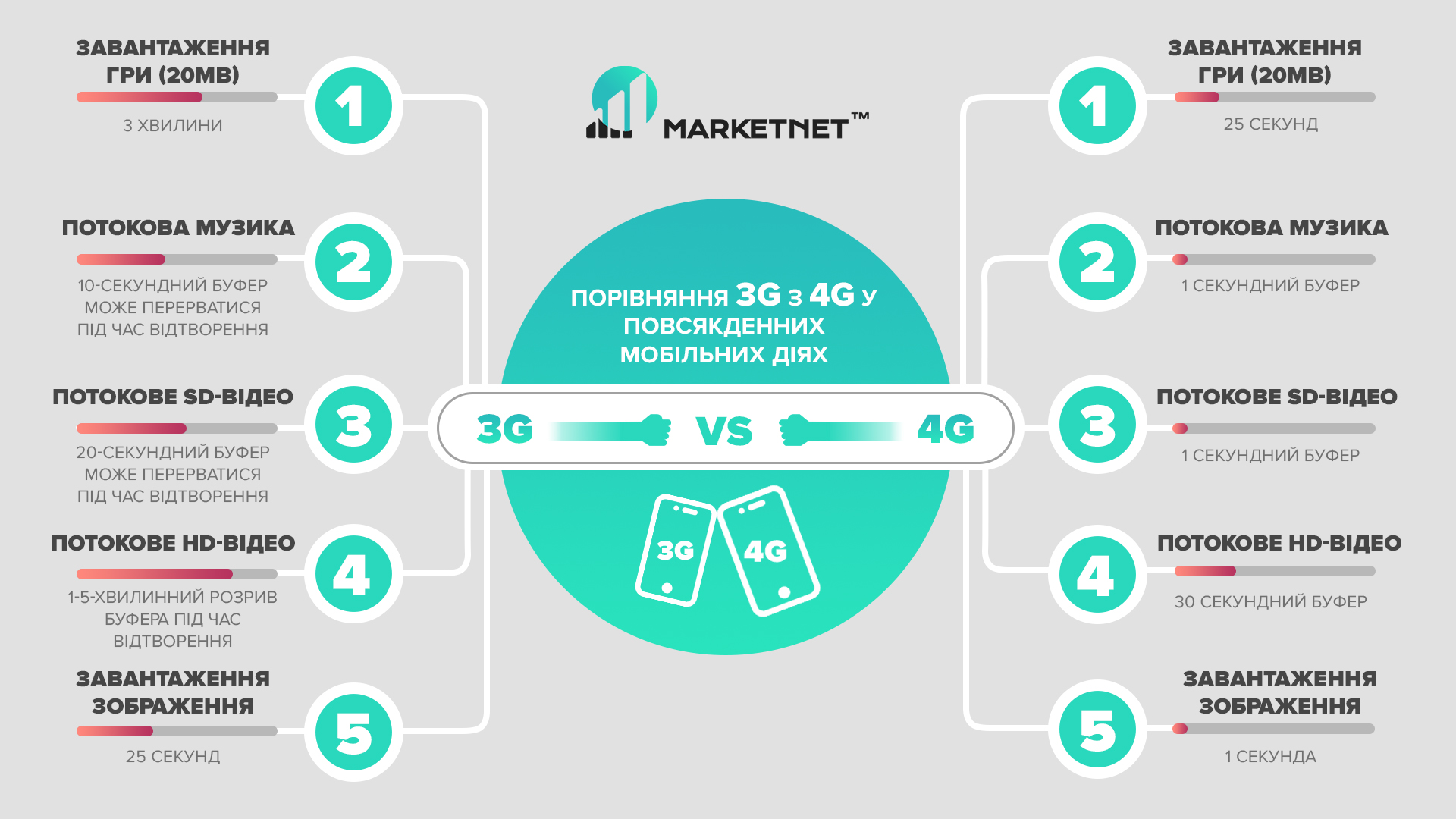 Порівняння 3G і 4G на Marketnet. Різниця у швидкості завантаження 3G vs 4G: завантаження ігри, потокова музика, потокове SD-відео, потокове HD-відео, завантаження зображень