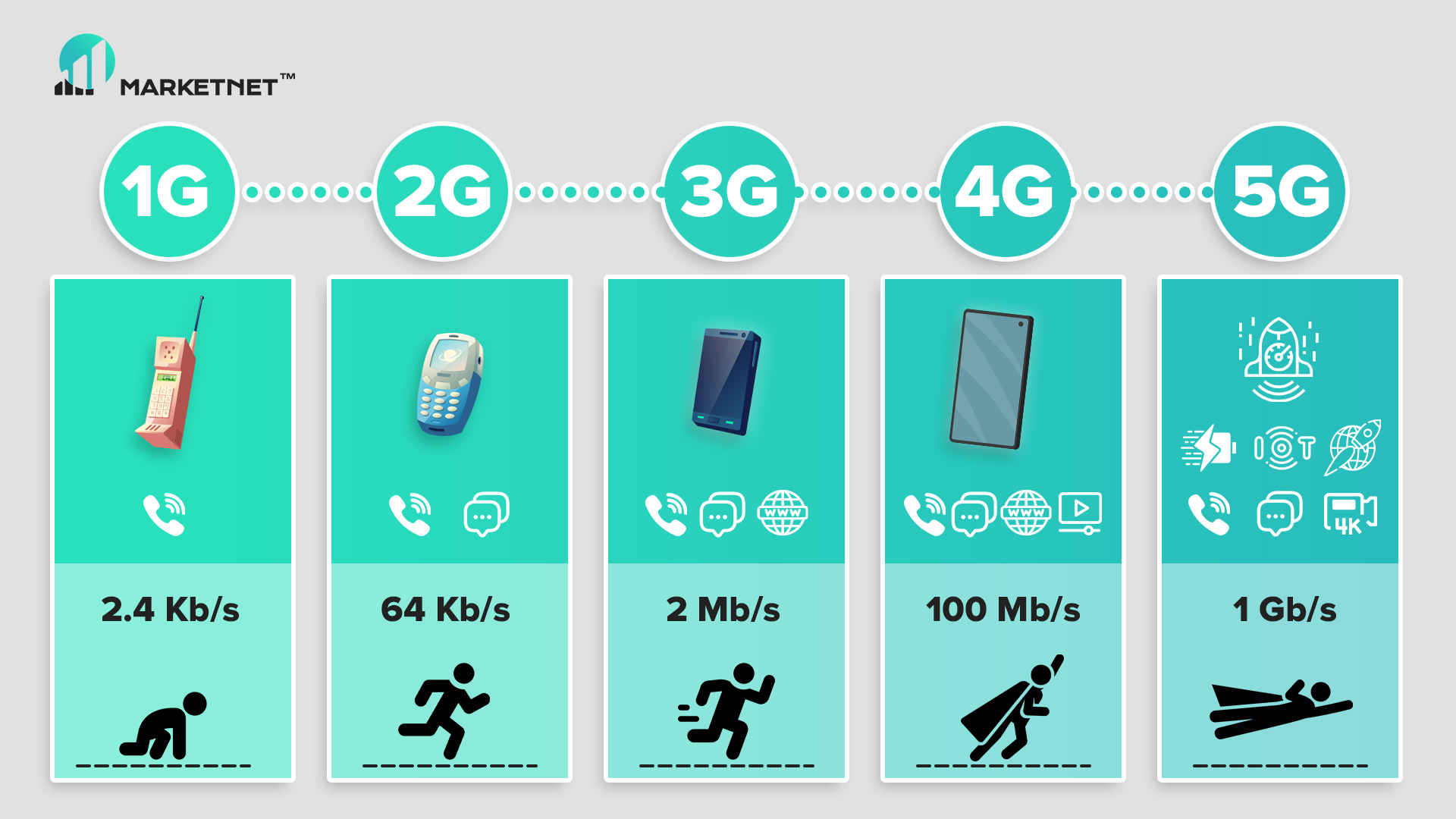 Шлях розвитку стільникового зв'язку, швидкості передачі даних, покоління мобільних мереж: 1G, 2G, 3G, 4G і 5G на Marketnet. GSM, CSD (wap), CDMA до 4G LTE Advanced Pro