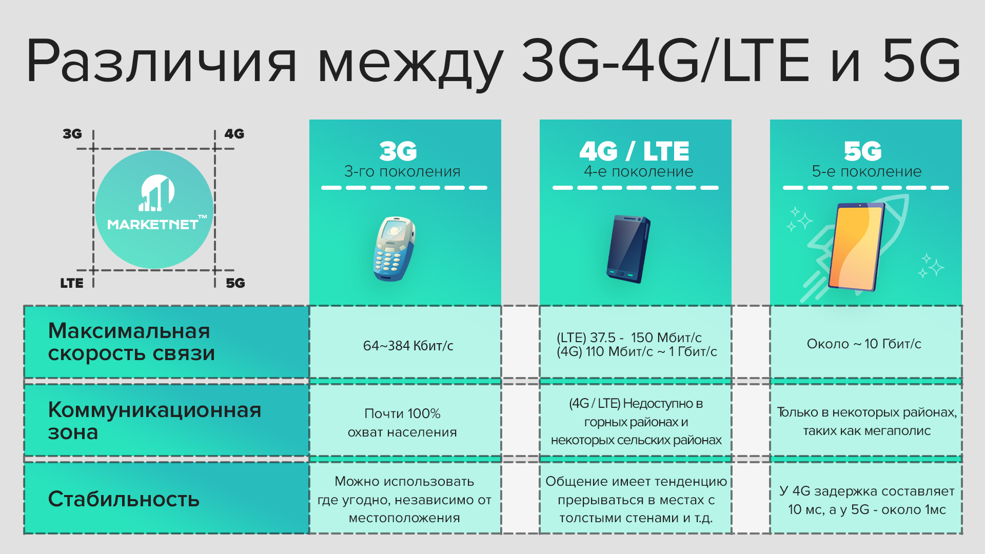 Сравнение 3G, 4G LTE и 5G на Marketnet. Разница в скорости: максимальная скорость связи, коммуникационная зона, стабильность передачи данных каждого поколения мобильной связи