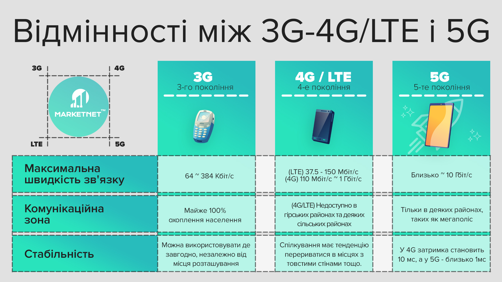 Порівняння 3G, 4G LTE та 5G на Marketnet. Різниця у швидкості: максимальна швидкість зв'язку, комунікаційна зона, стабільність передачі даних кожного покоління мобільного зв'язку