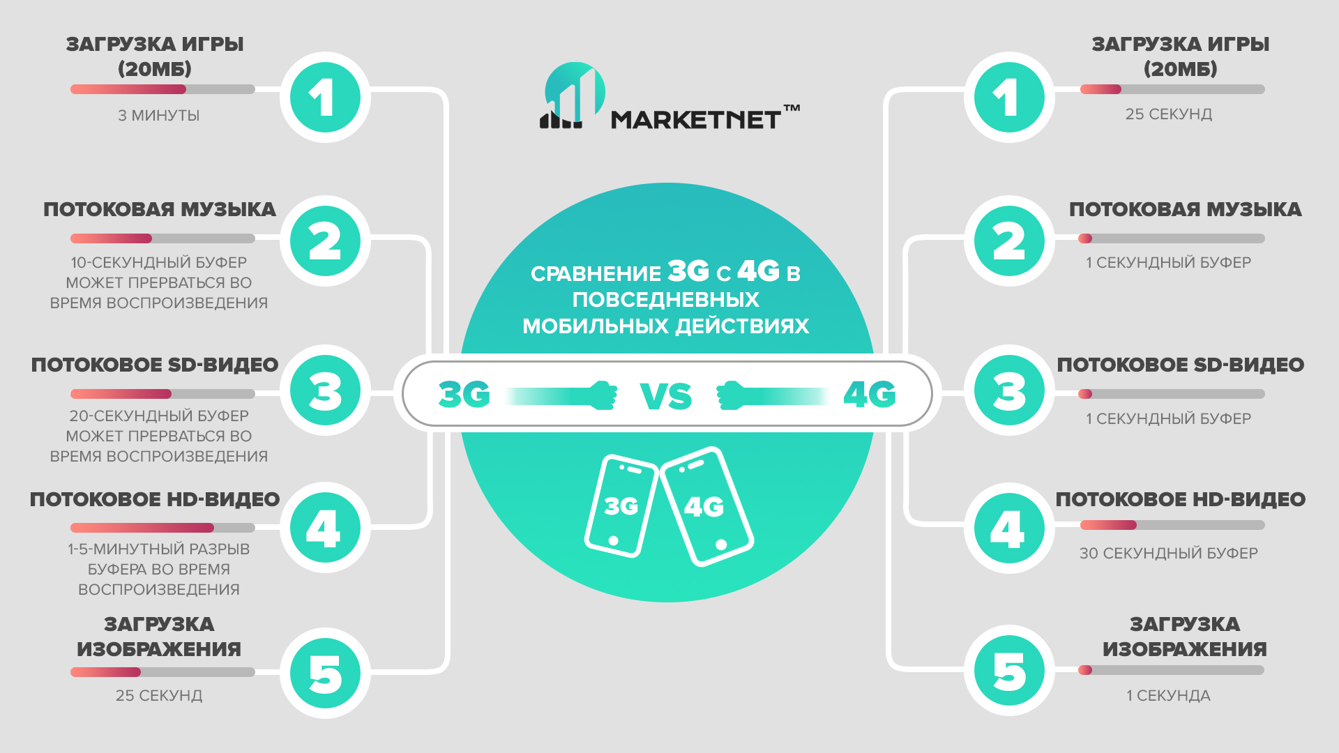 Сравнение 3G и 4G на Marketnet. Разница в скорости загрузки 3G vs 4G: загрузка игры, потоковая музыка, потоковое SD-видео, потоковое HD-видео, загрузка изображений