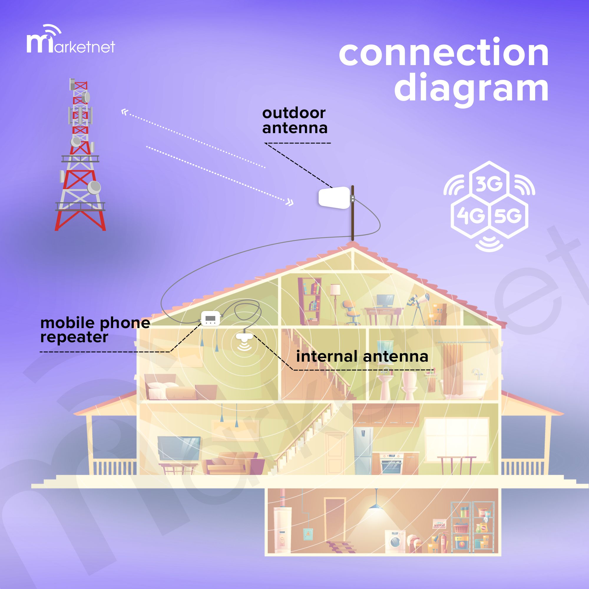 Підсилення сигналу мобільного зв'язку у місті - у квартирі чи офісі. Схема підключення та роботи