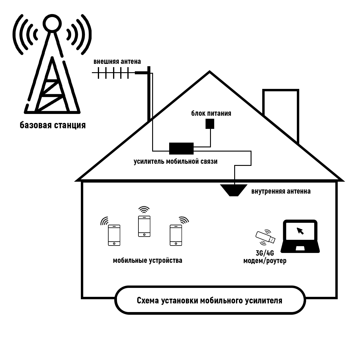  Как усилить сигнал сотовой связи 4G? Схема подключения репитера на Маркетнет. Принцип работы GSM усилителя связи