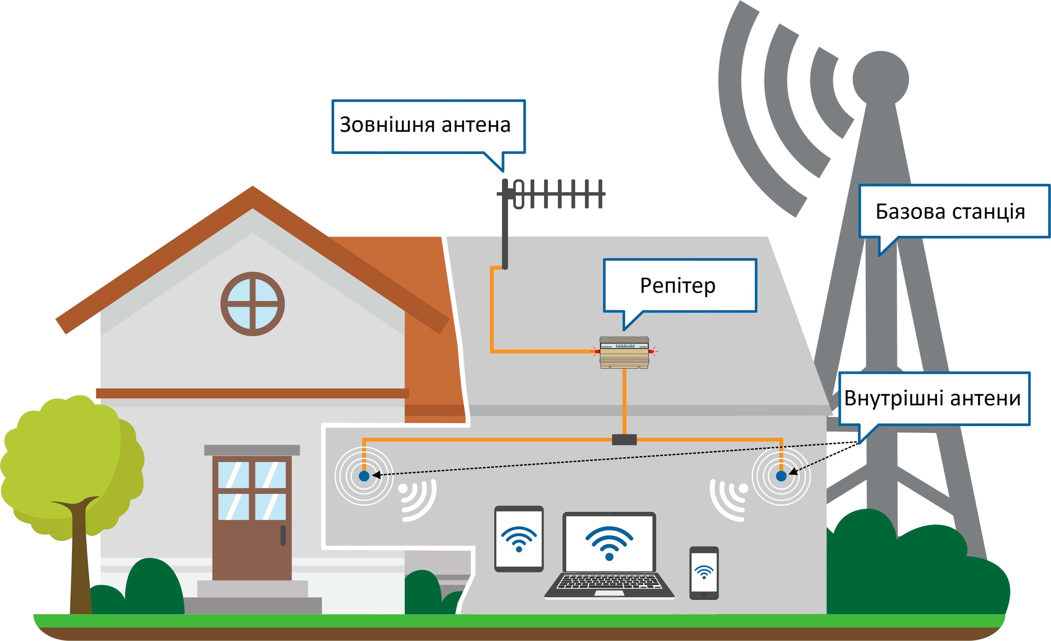  Підсилити сигнал зв'язку у приміщенні допоможе 3G/4G репітер. Схема підключення підсилювача мобільного зв'язку на marketnet.com.ua