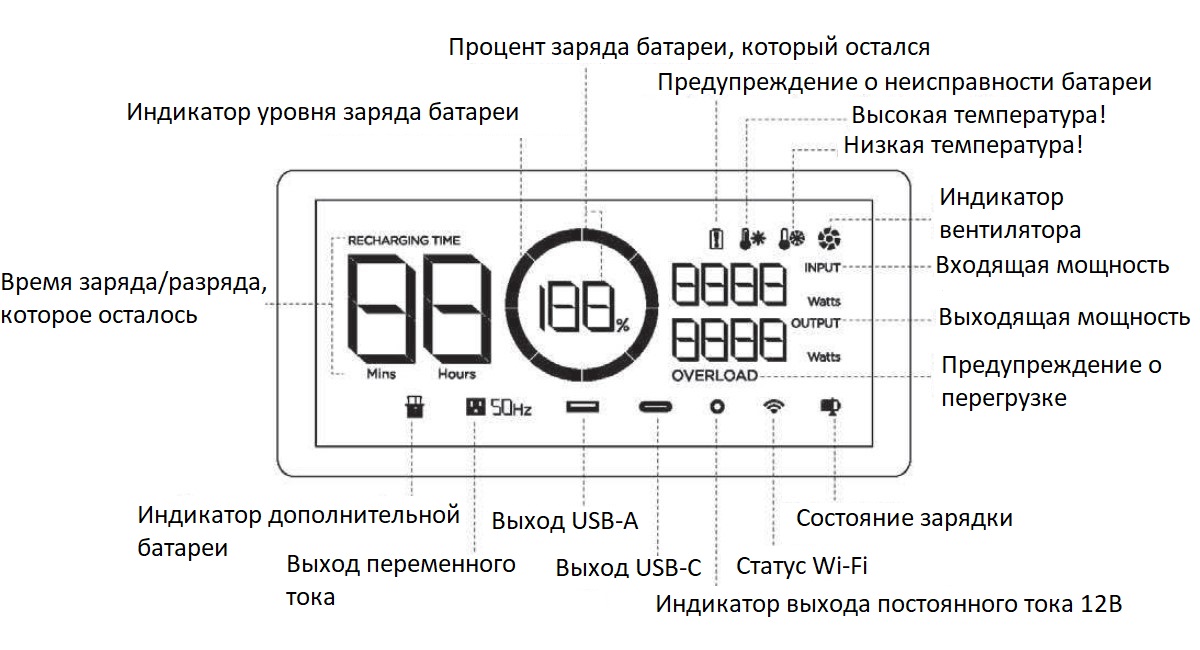 Обзор ЖК-экрана электростанции EcoFlow Delta 2 на Marketnet: время заряда, индикатор батареи, процент заряда батареи, предупреждение о неисправности батареи, температура высокая/низкая, мощность, статус WIFI, USB-выходы