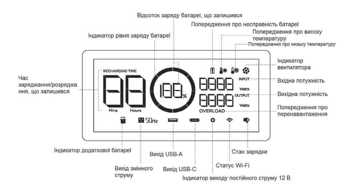 Огляд РК-екрана електростанції EcoFlow Delta 2 на Marketnet: час заряду, індикатор батареї, відсоток заряду батареї, попередження про несправність батареї, температура висока/низька, потужність, статус WIFI, USB-виходи