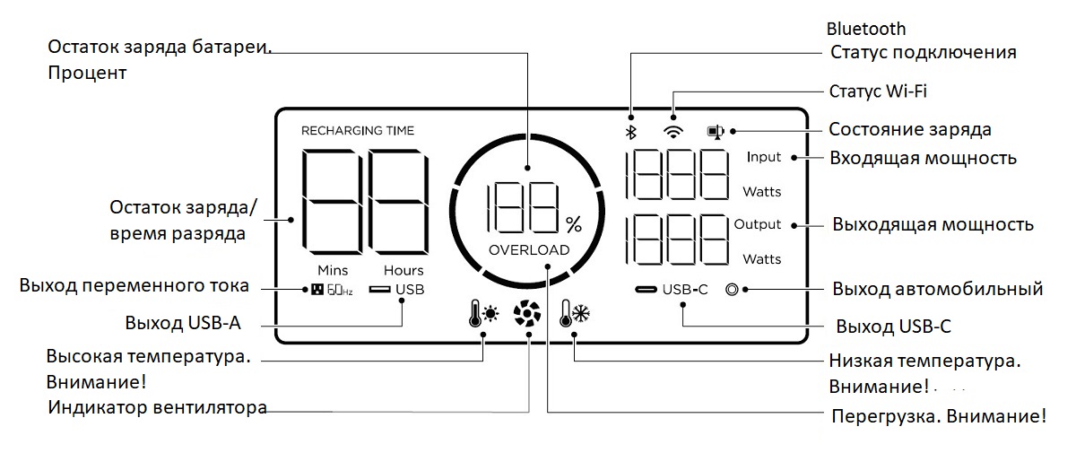 Обзор панели управления электростанции EcoFlow RIVER 2 Pro на Marketnet: выходы, индикаторы предупреждения и дисплей с показом остатка заряда батареи, времени разряда