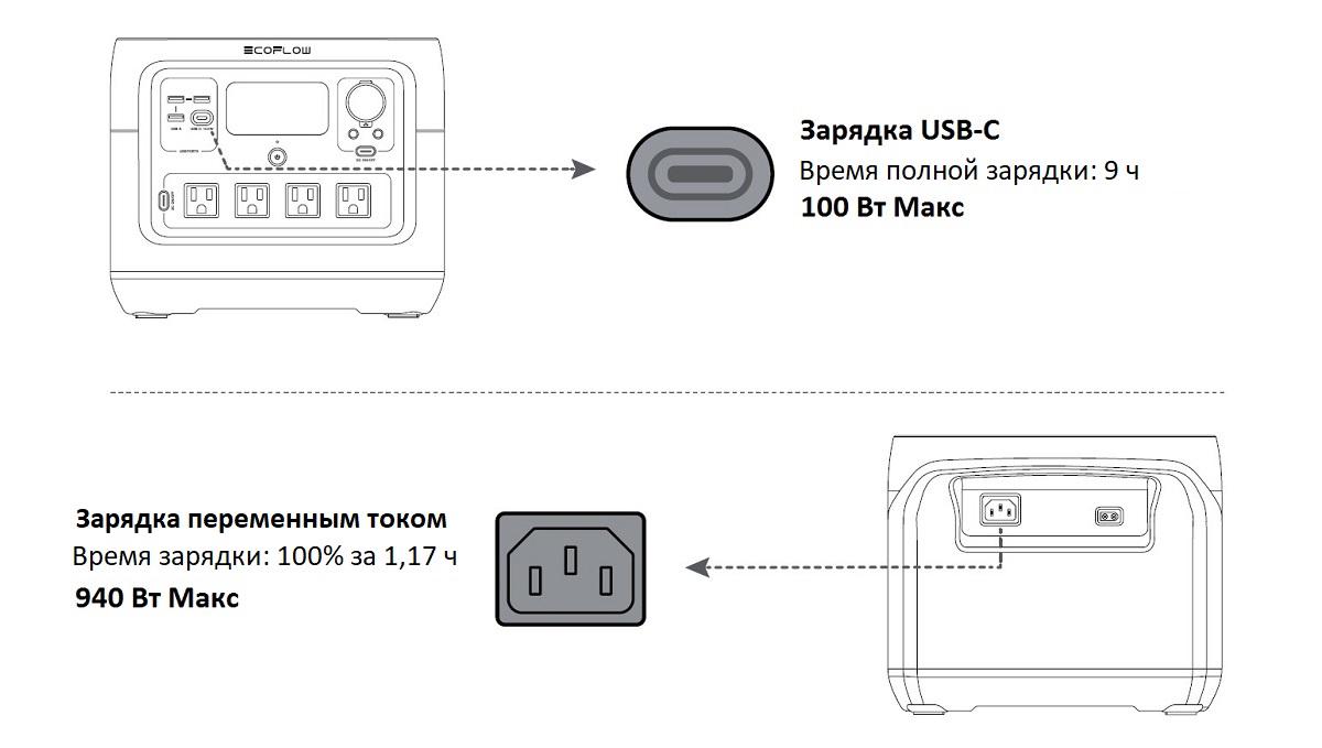 Как правильно заряжать EcoFlow River 2 Pro: зарядка через USB-С, зарядка переменным током. Смотри на Marketnet