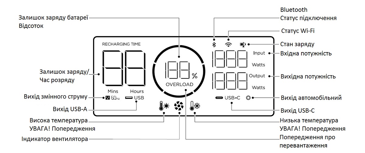 Огляд панелі управління електростанції EcoFlow RIVER 2 Pro на Marketnet: виходи, індикатори попередження та дисплей з показами залишку заряду батареї, часу розряду