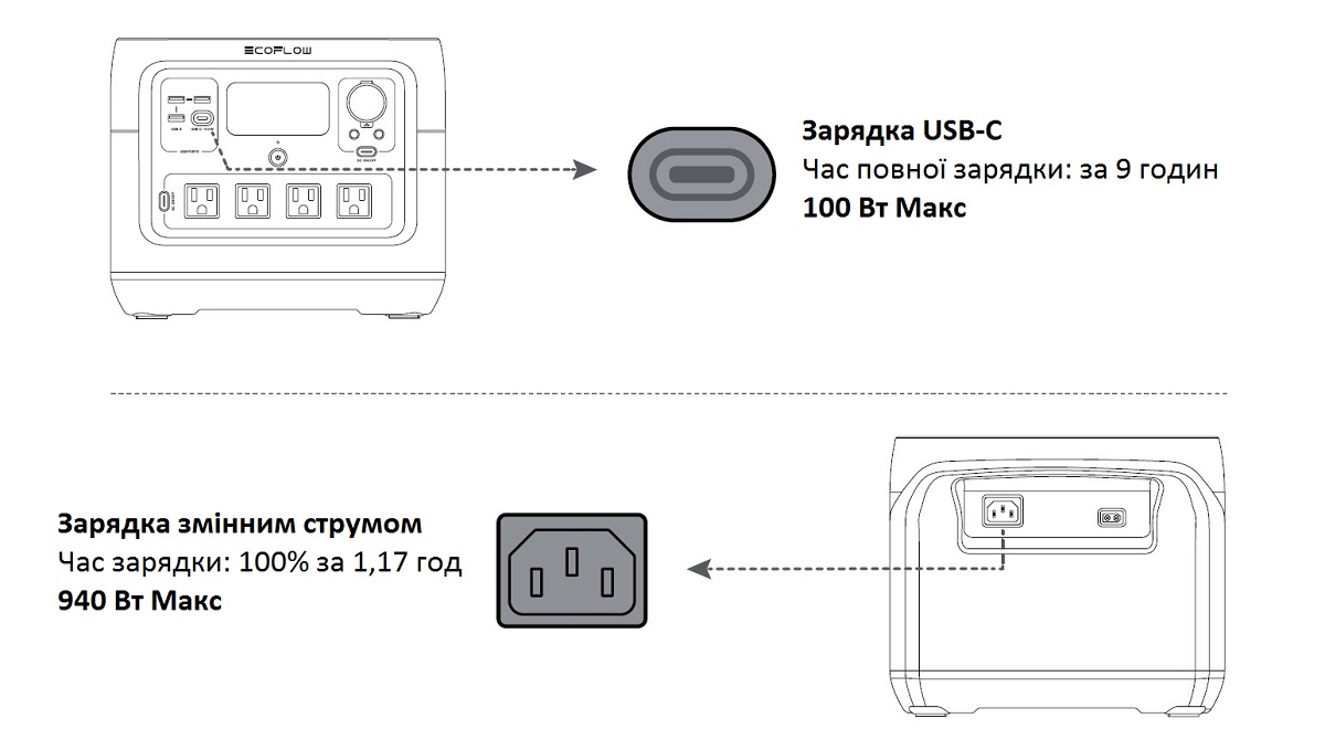 Як правильно заряджати EcoFlow River 2 Pro: зарядка через USB-С, зарядка змінним струмом. Дивись на Marketnet